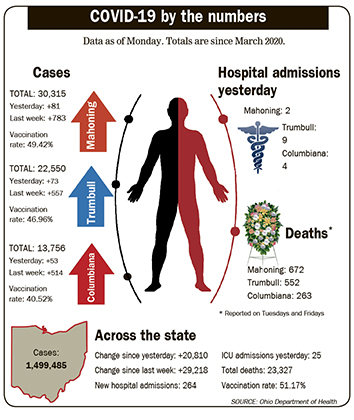 State’s virus cases near two-month low